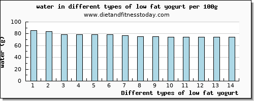 low fat yogurt water per 100g